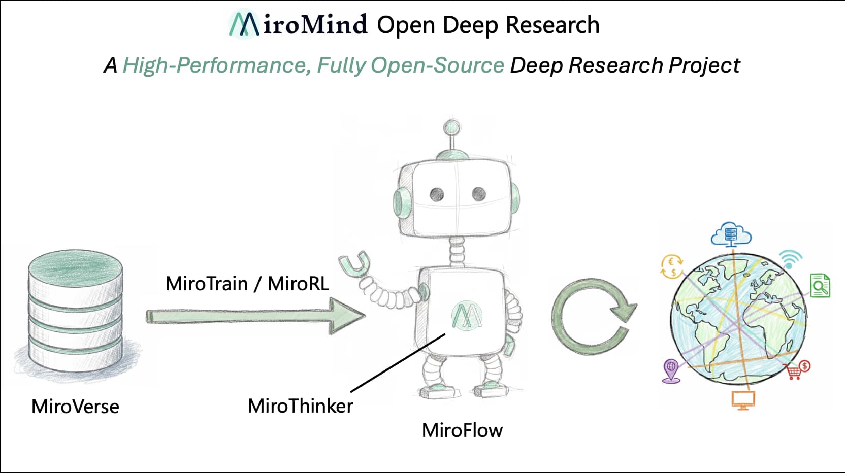 MiroMind Research Agent v0.1