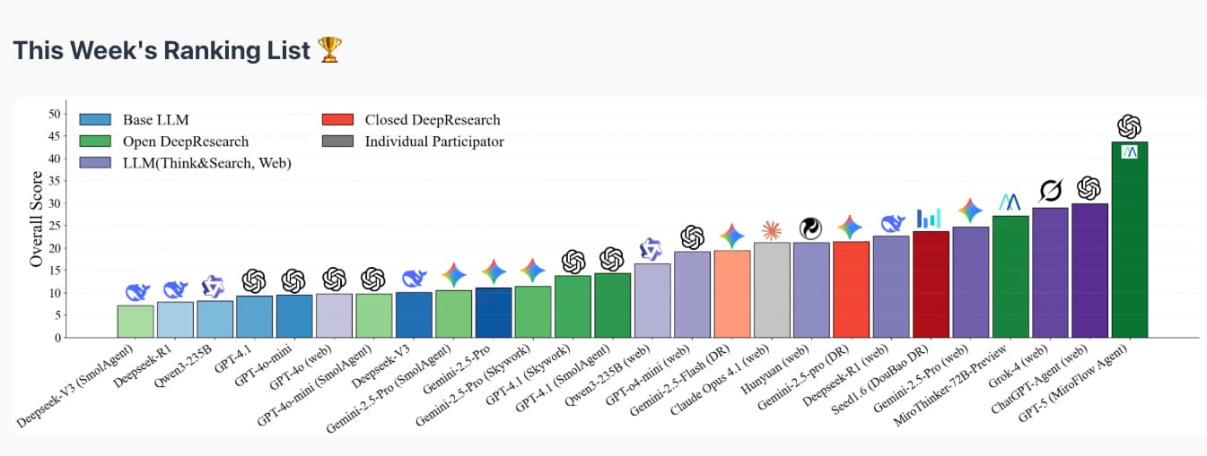 MiroMind’s Open Deep Research Framework Tops FutureX Benchmark,  Heralds a New Paradigm in AI